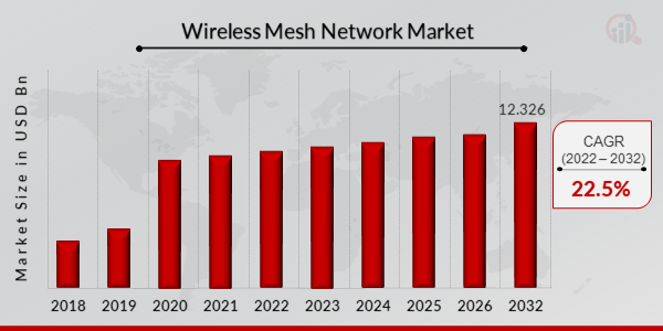 Wireless Mesh Network Market