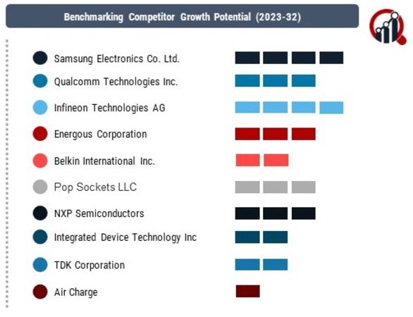 Wireless Phone Chargers Companies