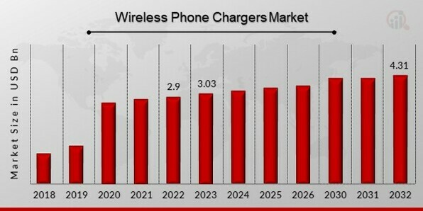 Global Wireless Phone Chargers Market Overview