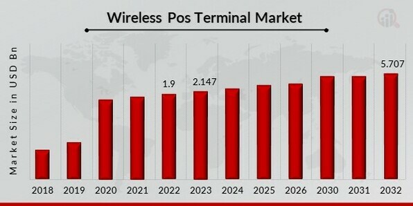 Global Wireless Pos Terminal Market Overview