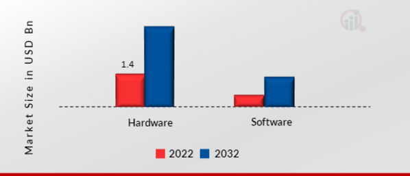 Wireless Pos Terminal Market, by Component, 2022 & 2032