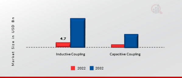 Wireless Power Receiver Market, by Technology, 2022&2032