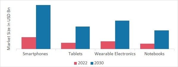 Wireless Power Transmission Market, by Receiver, 2022 & 2030