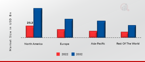 Wireless Security System Market SHARE BY REGION 2022