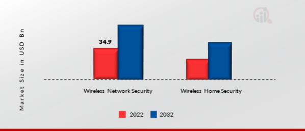 Wireless Security System Market, by Type, 2022 & 2032