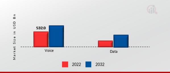 Wireless Telecommunication Service Market, by Service Type, 2022 & 2032