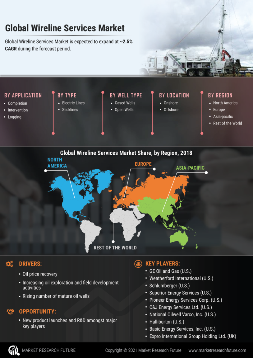 Wireline Services Market