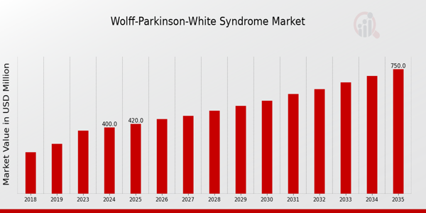 Wolff Parkinson White Syndrome Market size