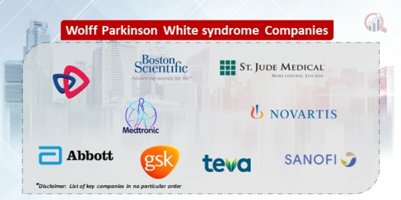 Wolff Parkinson White syndrome Market