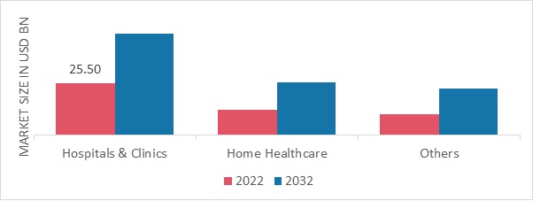 Women’s Health Devices Market, by End-user, 2022 & 2032