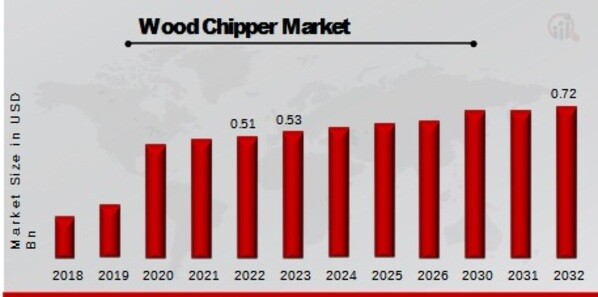Wood Chipper Market Overview