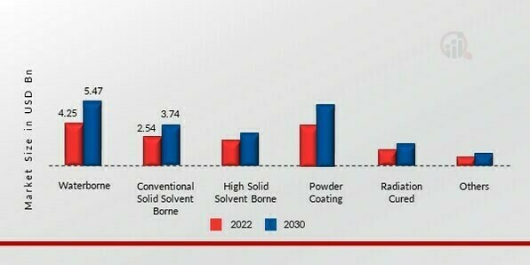 Wood Coatings Market, by Technology
