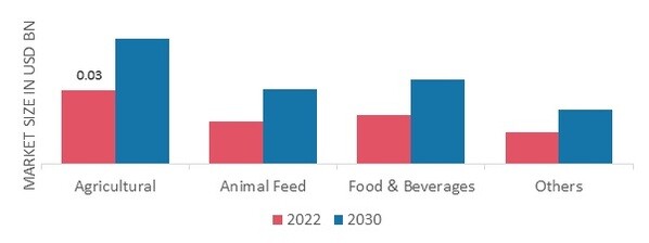 Wood Vinegar By Application, 2022 & 2030