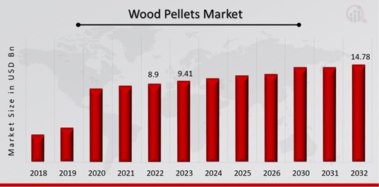 Wood pellets Market Overview
