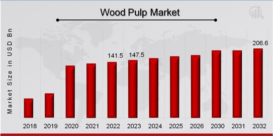 Wood pulp Market Overview
