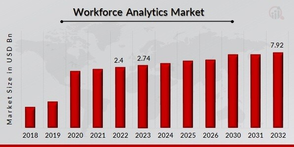 Workforce Analytics Market