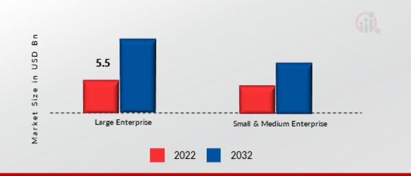 Workforce Management Market, by Size, 2022&2032