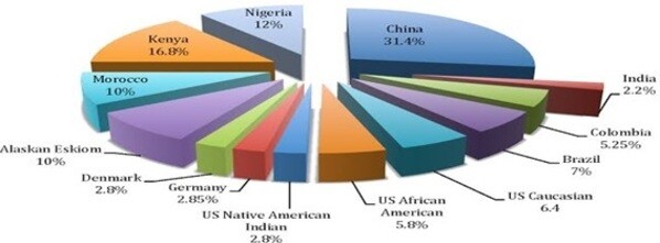 Worldwide Prevalence of Class III Malocclusion