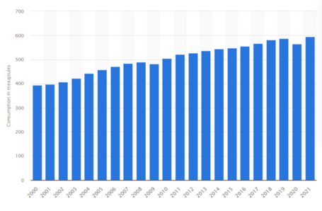 Worldwide primary energy usage from 2000 to 2021