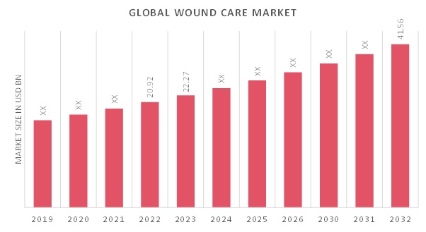 Wound Care Market Overview