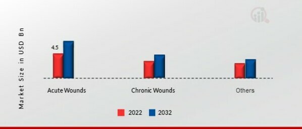 Wound Closure Devices Market, by Type of Wound
