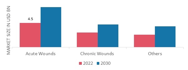 Wound Closure Devices Market, by Type of Wound, 2022 & 2030 