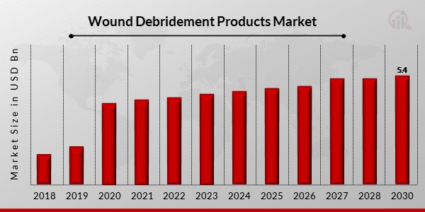 Wound Debridement Products Market