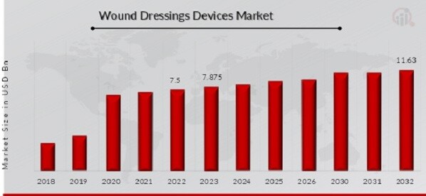 Wound Dressings Devices Market Overview