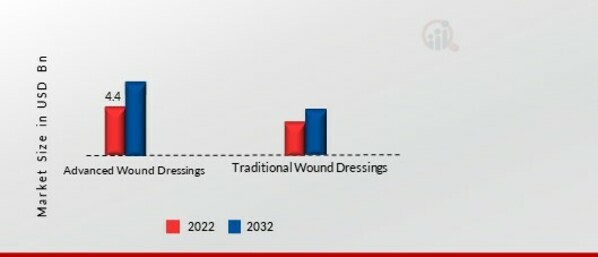 Wound Dressings Devices Market, by Type, 2022 & 2032