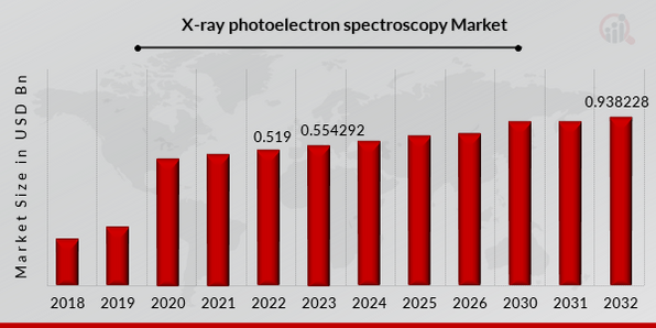 X-ray photoelectron spectroscopy Market Overview