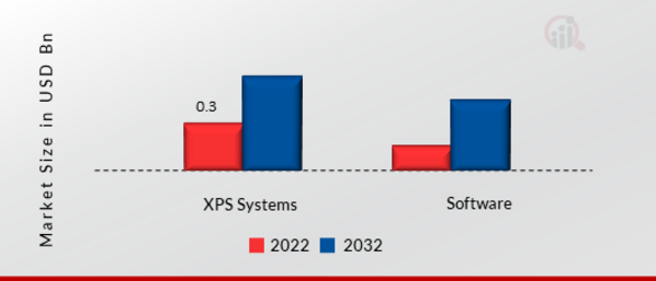 X-ray photoelectron spectroscopy Market, by Product, 2022 & 2032