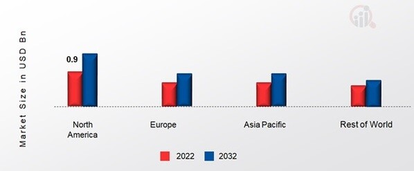 XR HARDWARE MARKET SHARE BY REGION 2022