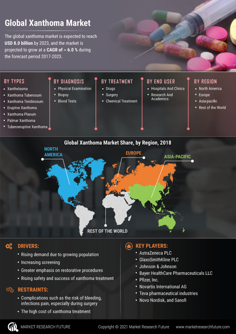 Xanthoma Market