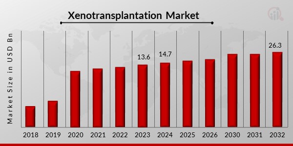 Xenotransplantation Market Overview1