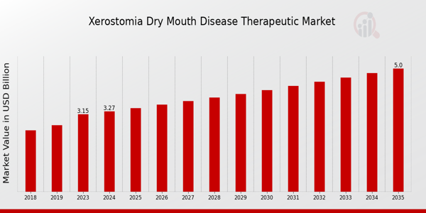 Global Xerostomia Dry Mouth Disease Therapeutic Market Overview