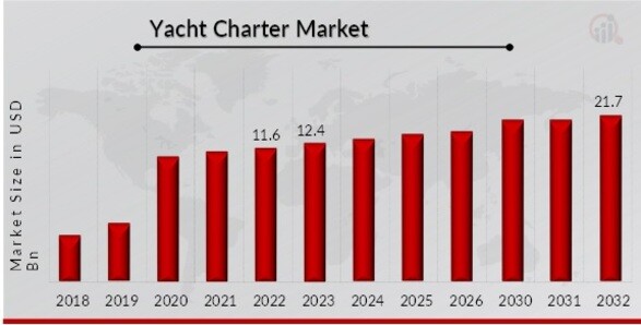 Yacht Charter Market Overview