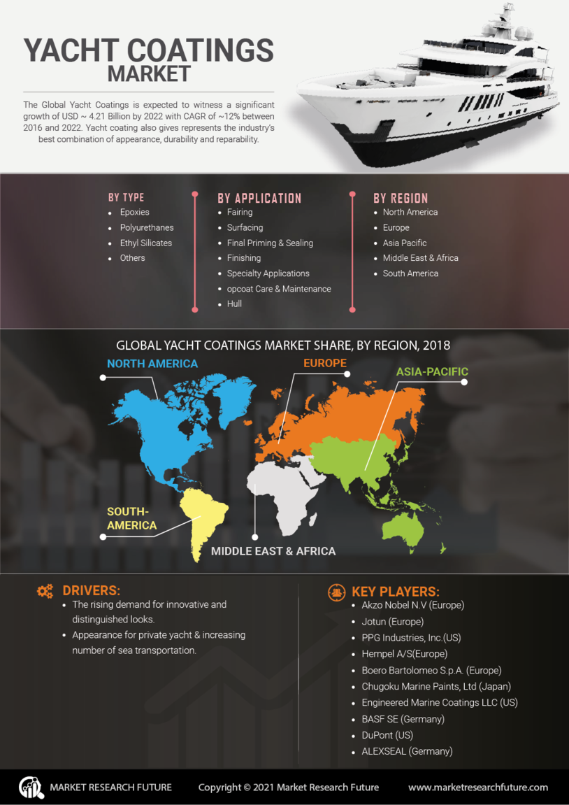 Yacht Coatings Market