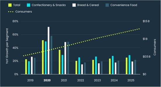 Year on Year growth for the food industry