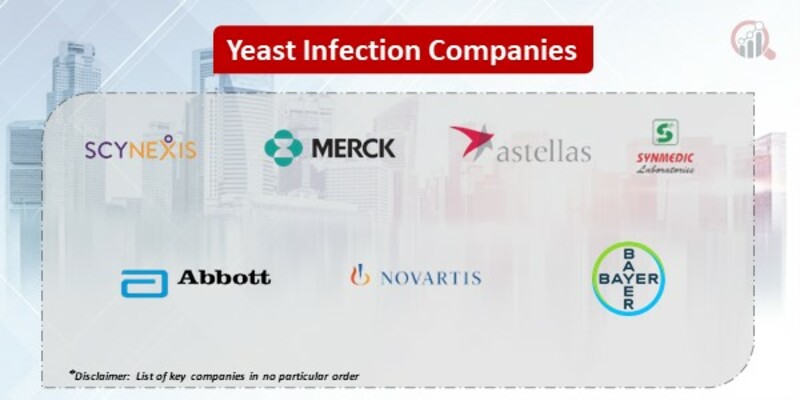 Yeast infections Market