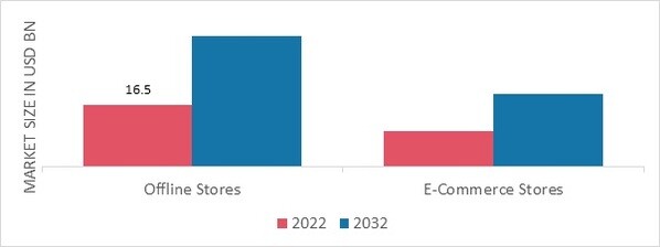 Yoga Clothing Market, by Distribution channel, 2022 & 2032 (USD Billion)