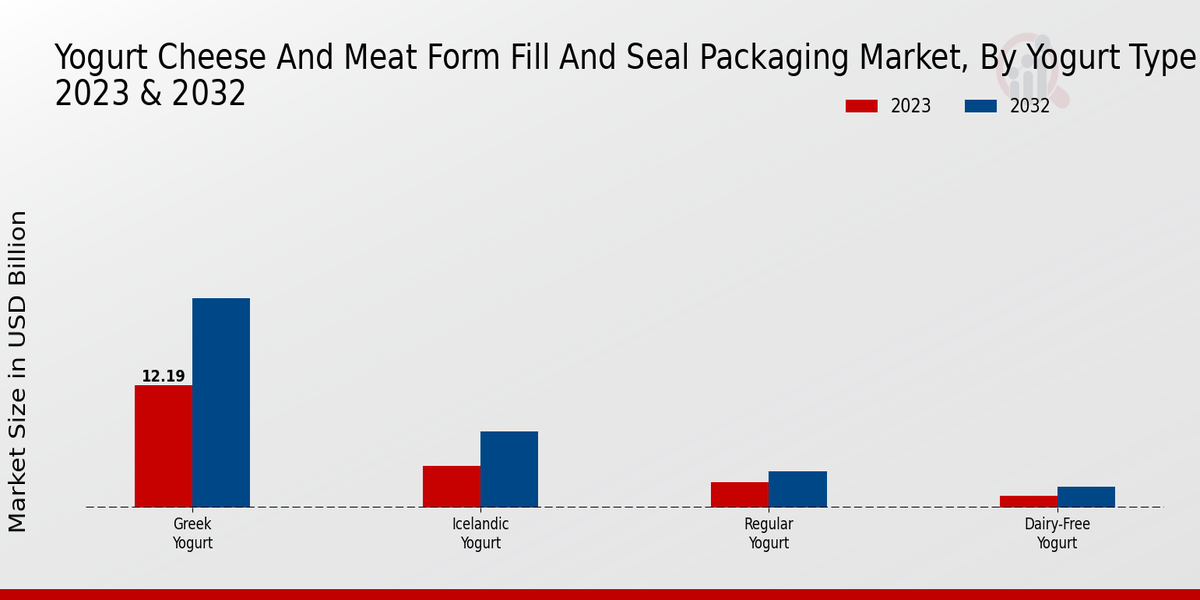Yogurt Cheese And Meat Form Fill And Seal Packaging Market Yogurt Type Insights