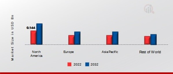 ZINC CHLORIDE MARKET SHARE BY REGION 2022