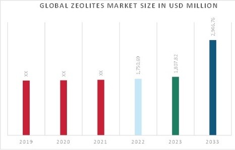 Zeolites Market Overview