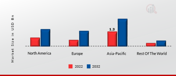 Zero-Touch Provisioning Market SHARE BY REGION