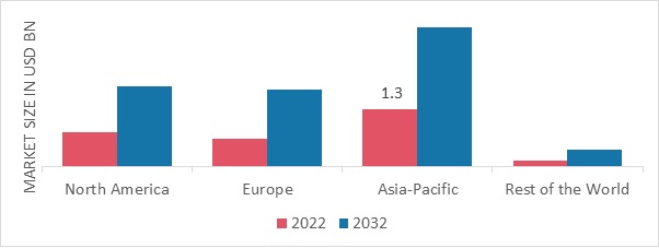 Zero-Touch Provisioning Market SHARE BY REGION 2022