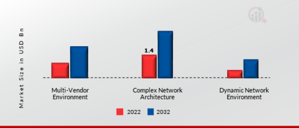 Zero-Touch Provisioning Market, by Network Complexity