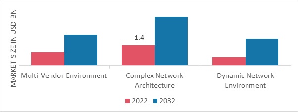 Zero-Touch Provisioning Market, by Network Complexity, 2022 & 2032