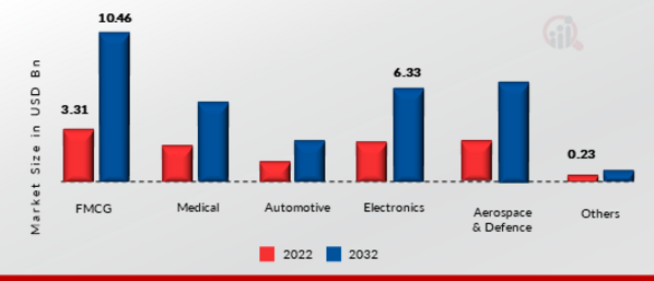 Zero Trust Security Market, by Vertical Type, 2021 & 2030.