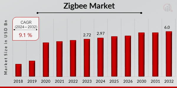 Zigbee Market Overview