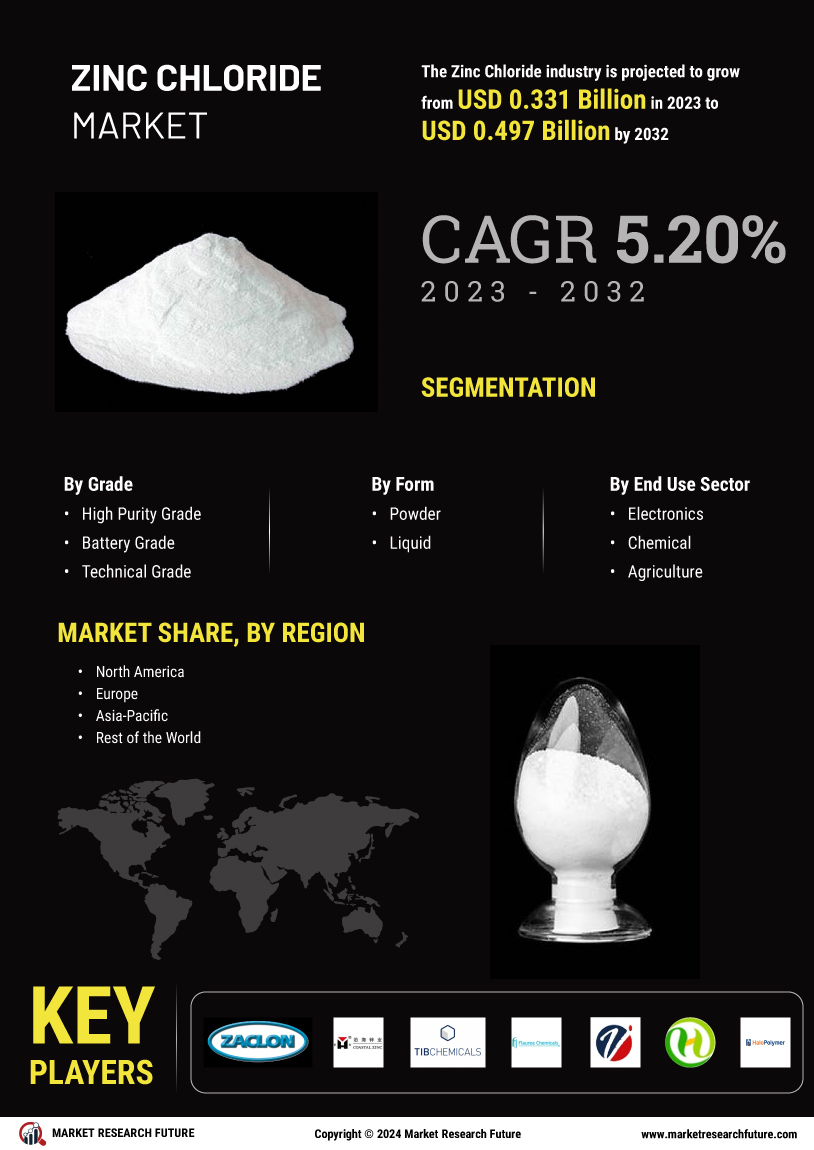 Zinc Chloride Market